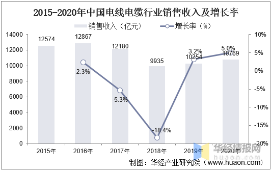電線電纜收入及增長(zhǎng)率 電線電纜收入及增長(zhǎng)率